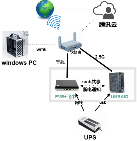 家庭网络设备拓扑结构-个人向